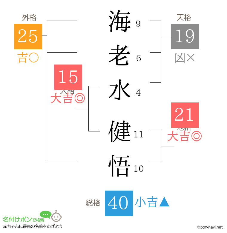 海老水 健悟さんの姓名判断結果