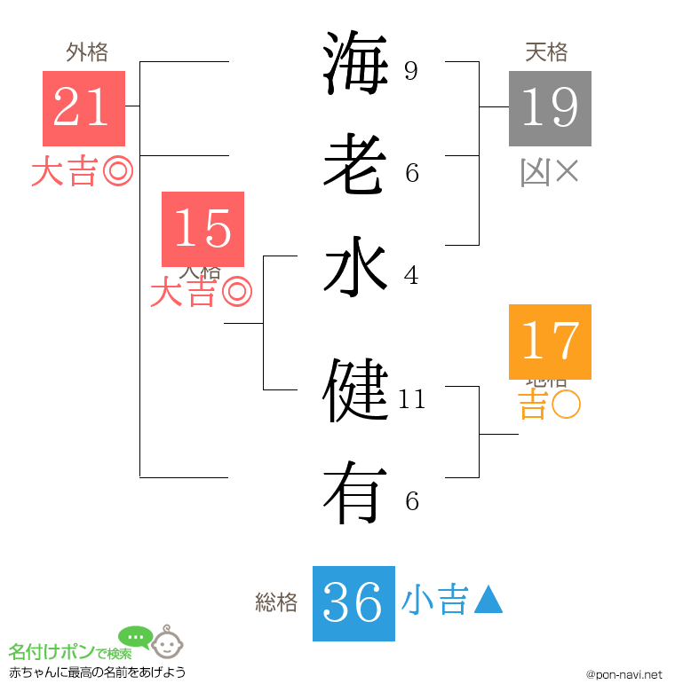 海老水 健有さんの姓名判断結果
