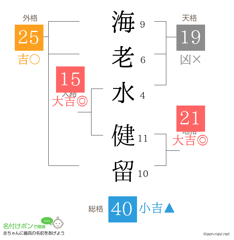 海老水 健留さんの姓名判断結果