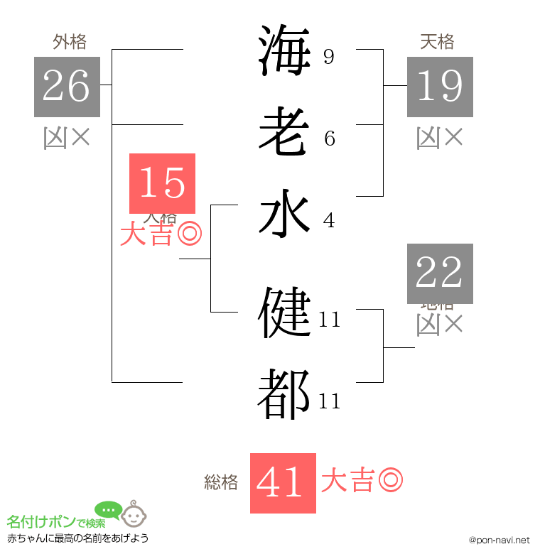 海老水 健都さんの姓名判断結果