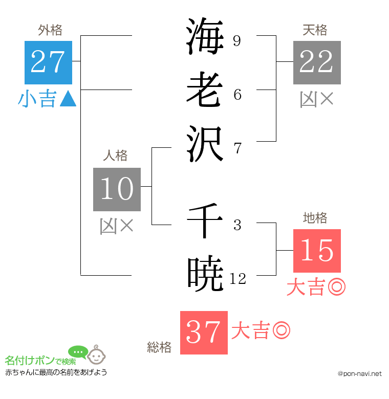 海老沢 千暁さんの姓名判断結果