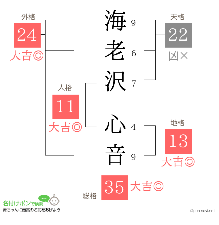 海老沢 心音さんの姓名判断結果