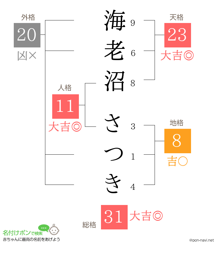 海老沼 さつきさんの姓名判断結果