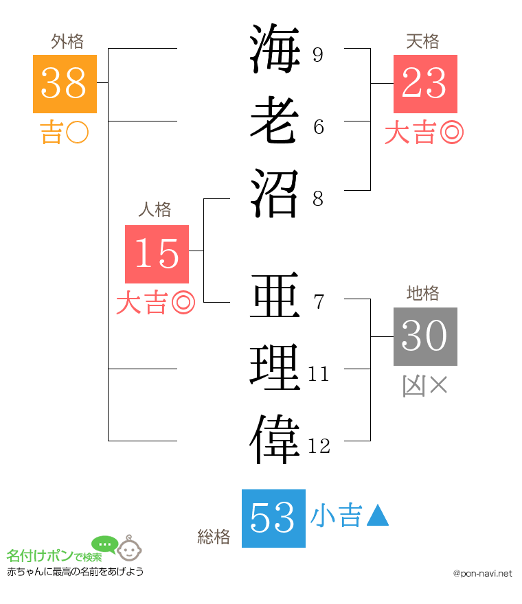 海老沼 亜理偉さんの姓名判断結果
