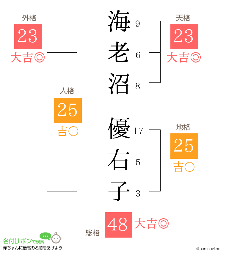 海老沼 優右子さんの姓名判断結果