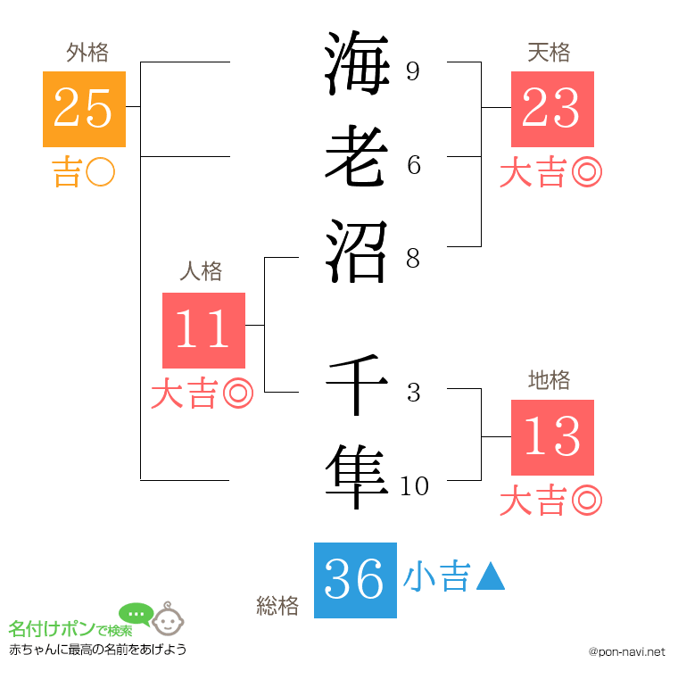 海老沼 千隼さんの姓名判断結果