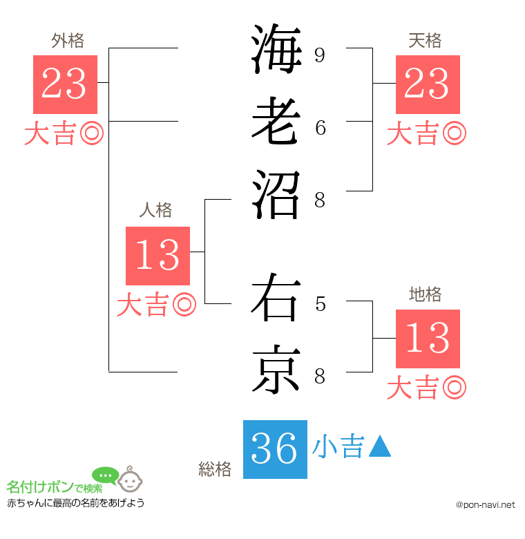 海老沼 右京さんの姓名判断結果