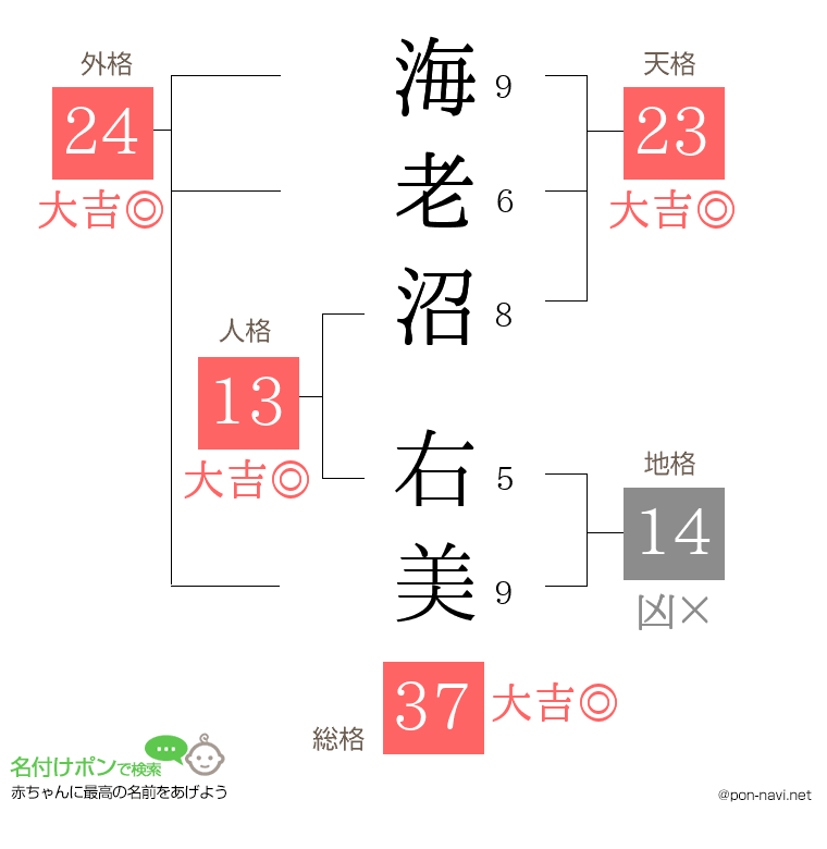 海老沼 右美さんの姓名判断結果