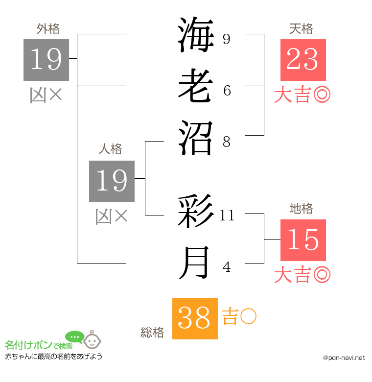 海老沼 彩月さんの姓名判断結果