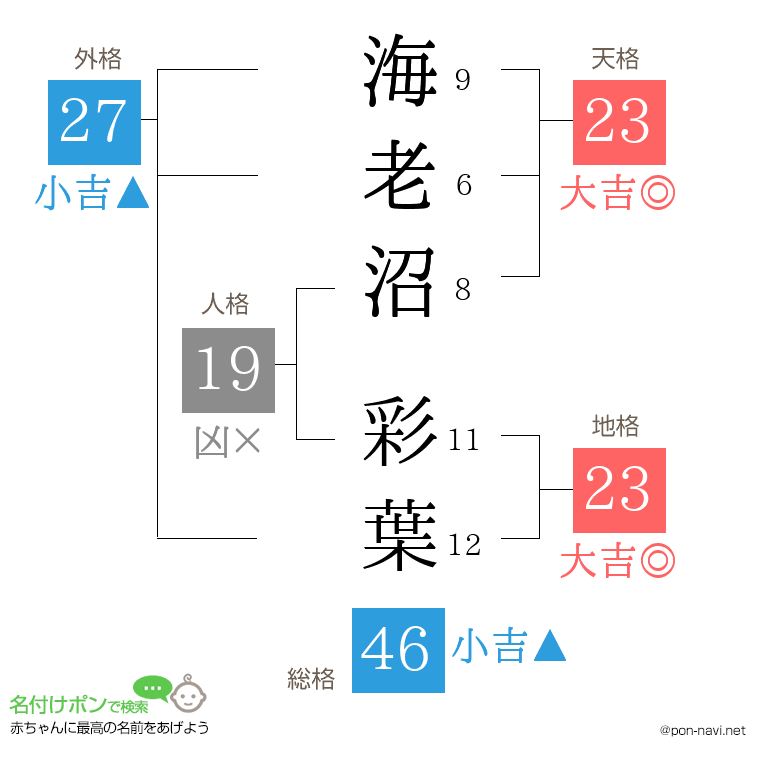 海老沼 彩葉さんの姓名判断結果