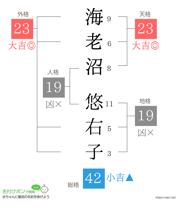 海老沼 悠右子さんの姓名判断結果