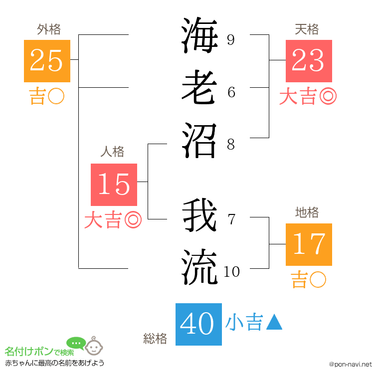海老沼 我流さんの姓名判断結果