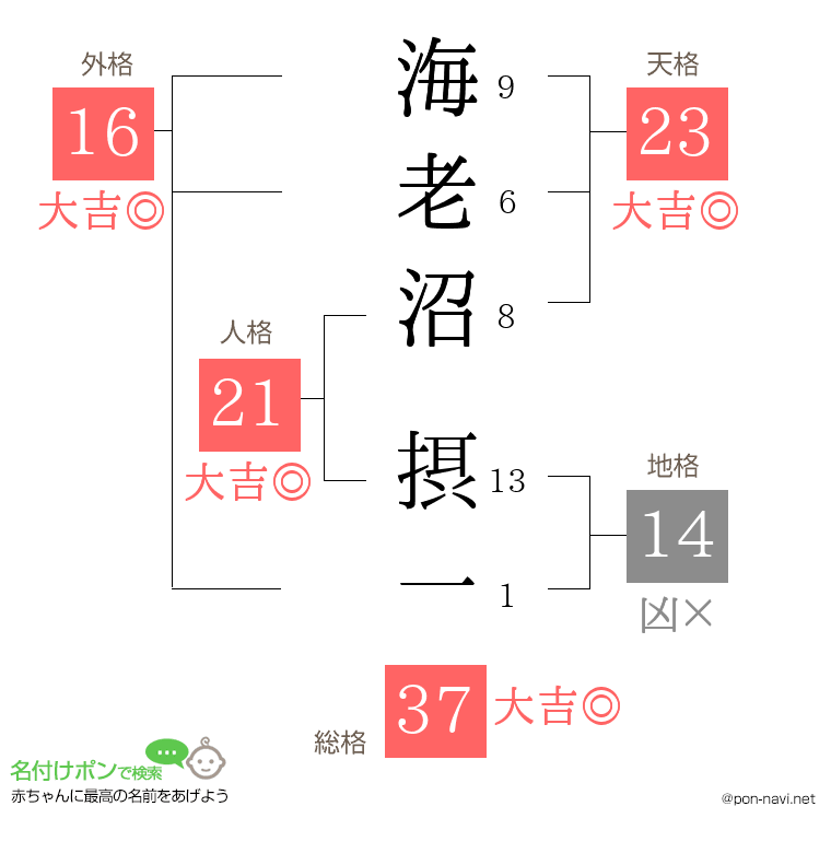 海老沼 摂一さんの姓名判断結果