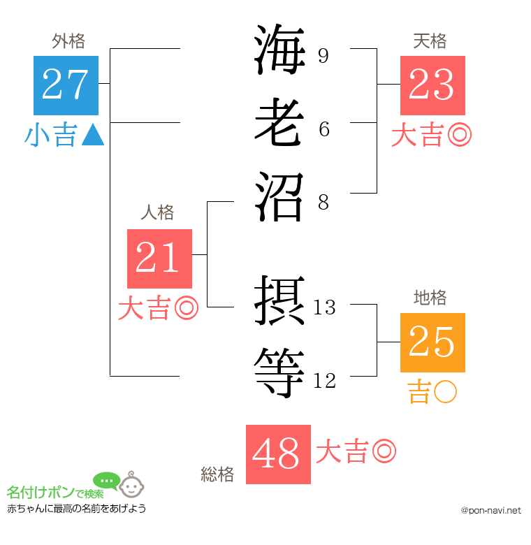 海老沼 摂等さんの姓名判断結果