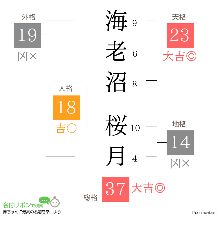 海老沼 桜月さんの姓名判断結果