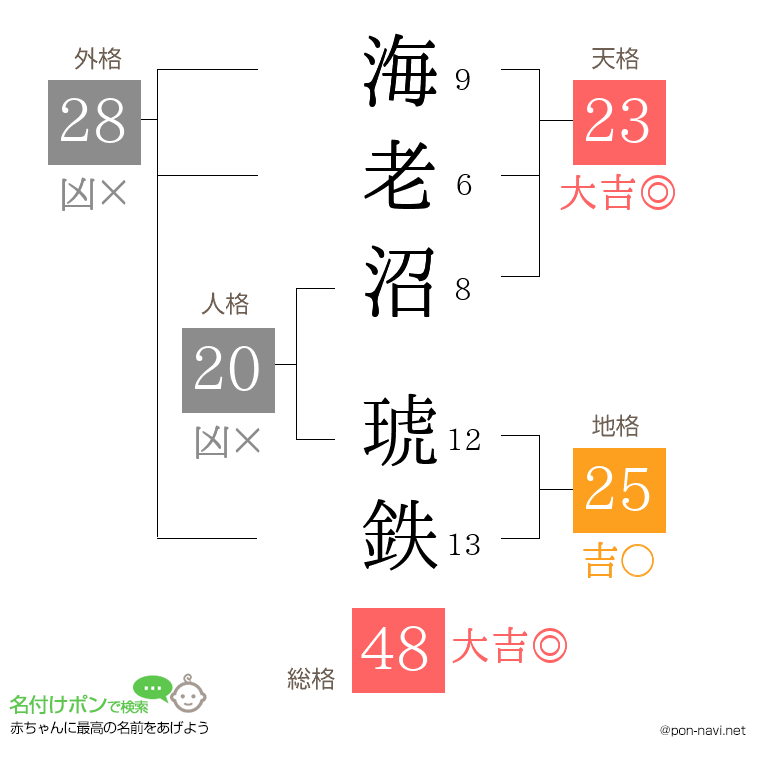 海老沼 琥鉄さんの姓名判断結果