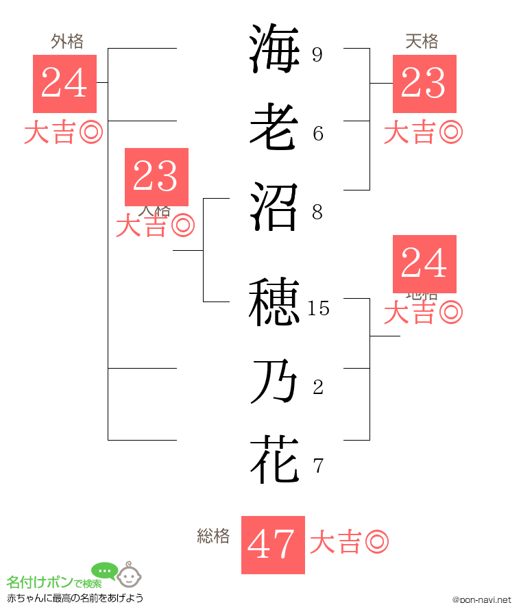 海老沼 穂乃花さんの姓名判断結果