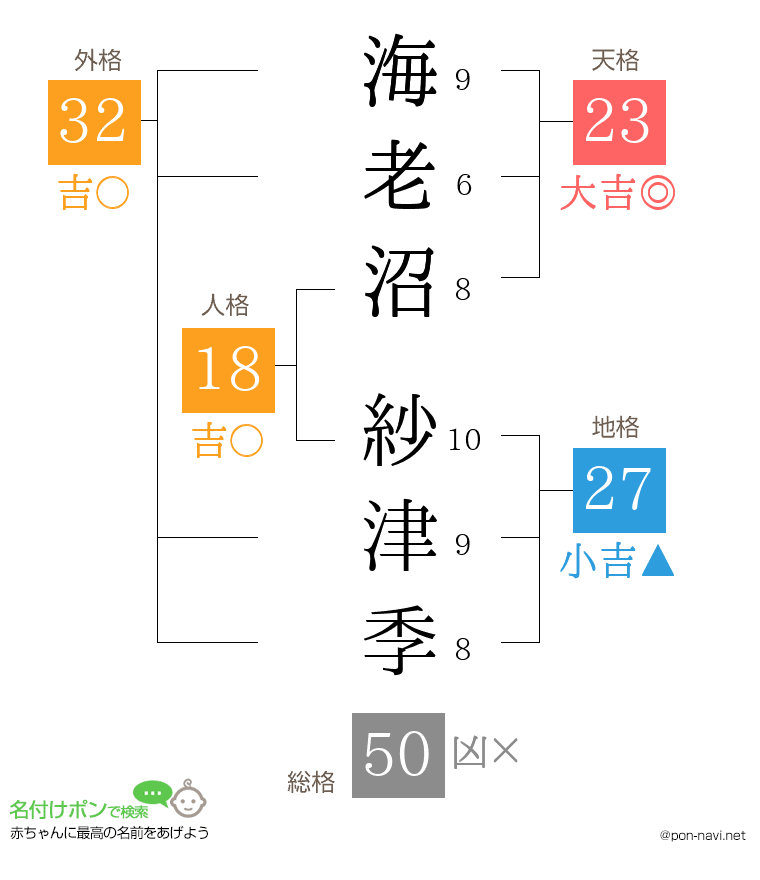 海老沼 紗津季さんの姓名判断結果
