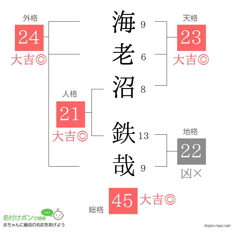 海老沼 鉄哉さんの姓名判断結果