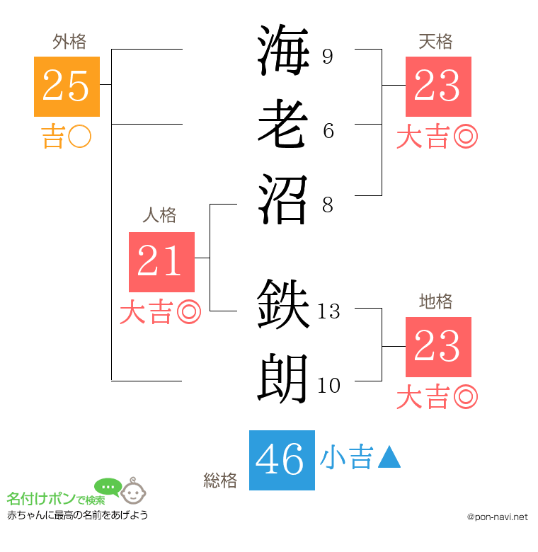 海老沼 鉄朗さんの姓名判断結果