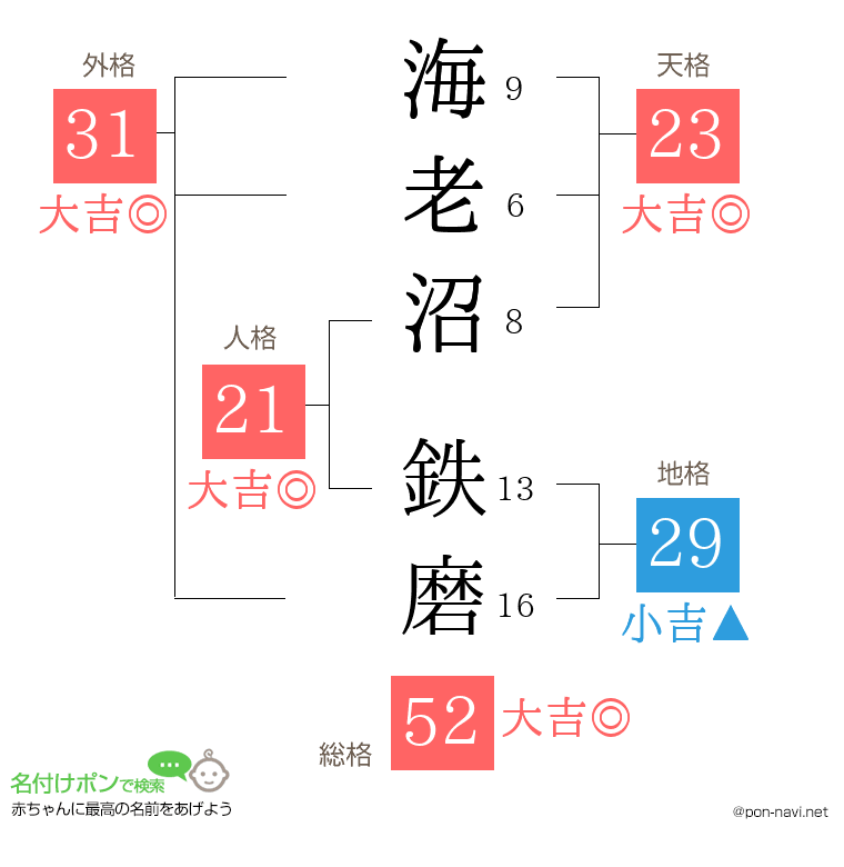 海老沼 鉄磨さんの姓名判断結果