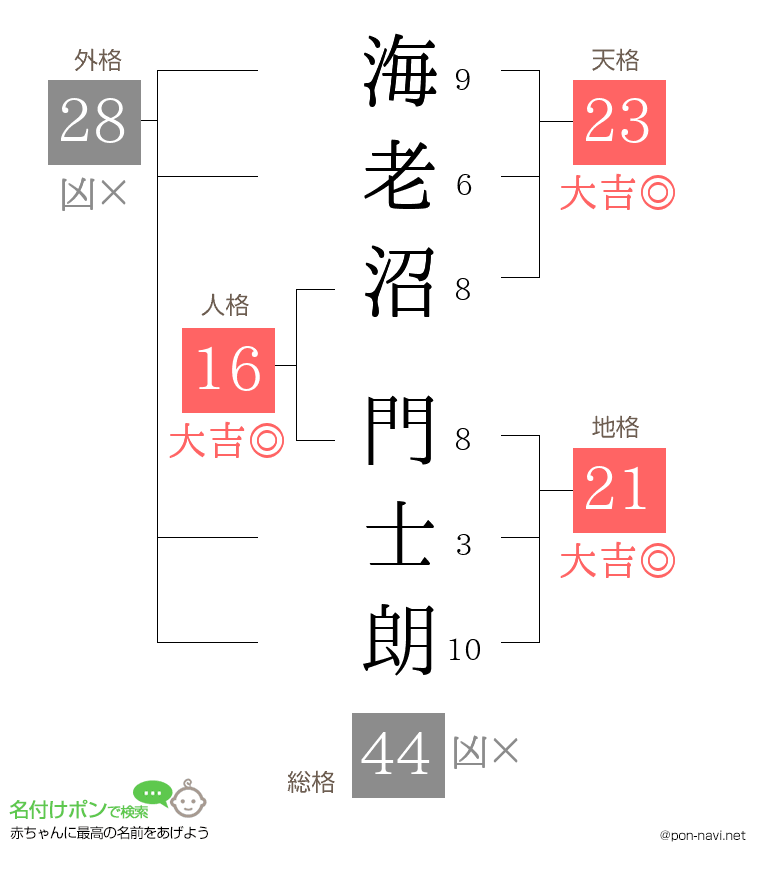海老沼 門士朗さんの姓名判断結果