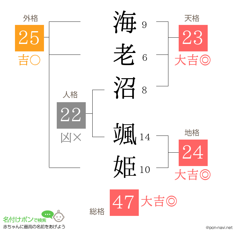 海老沼 颯姫さんの姓名判断結果