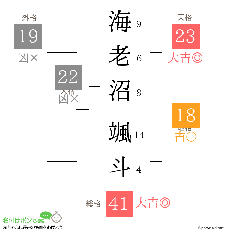 海老沼 颯斗さんの姓名判断結果