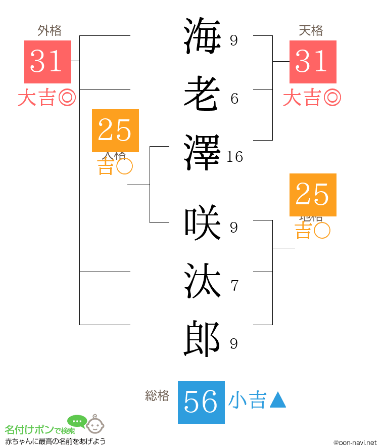 海老澤 咲汰郎さんの姓名判断結果