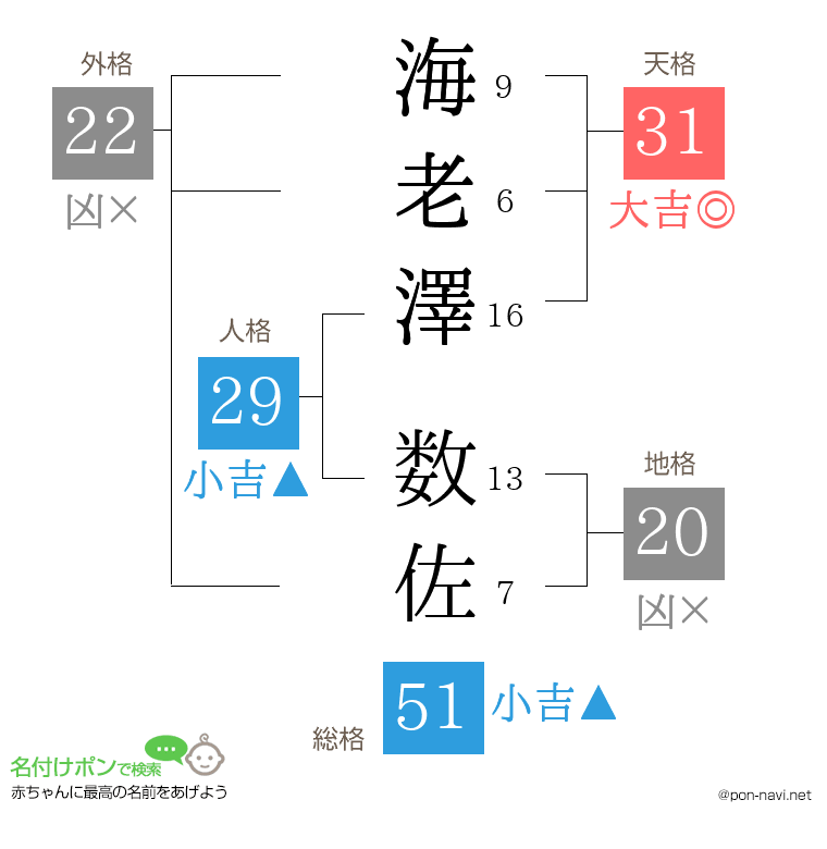 海老澤 数佐さんの姓名判断結果