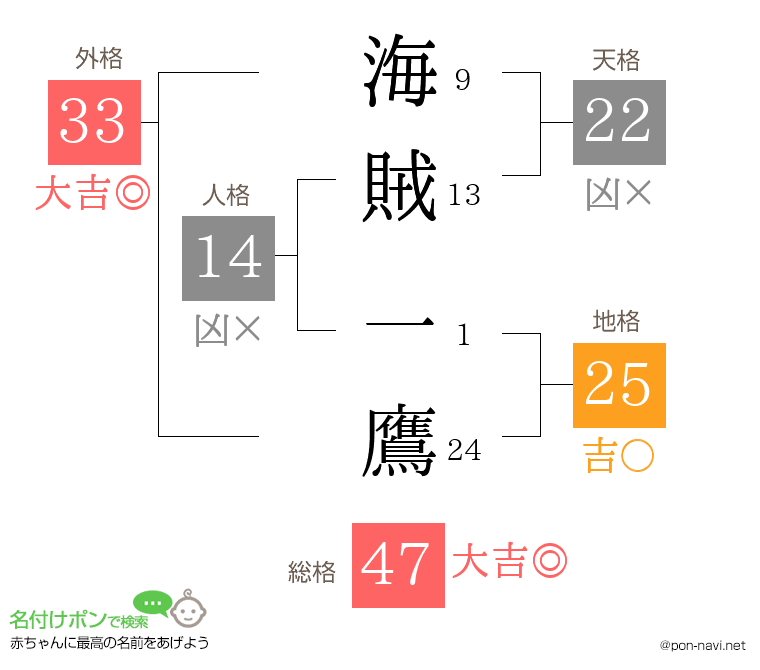 海賊 一鷹さんの姓名判断結果