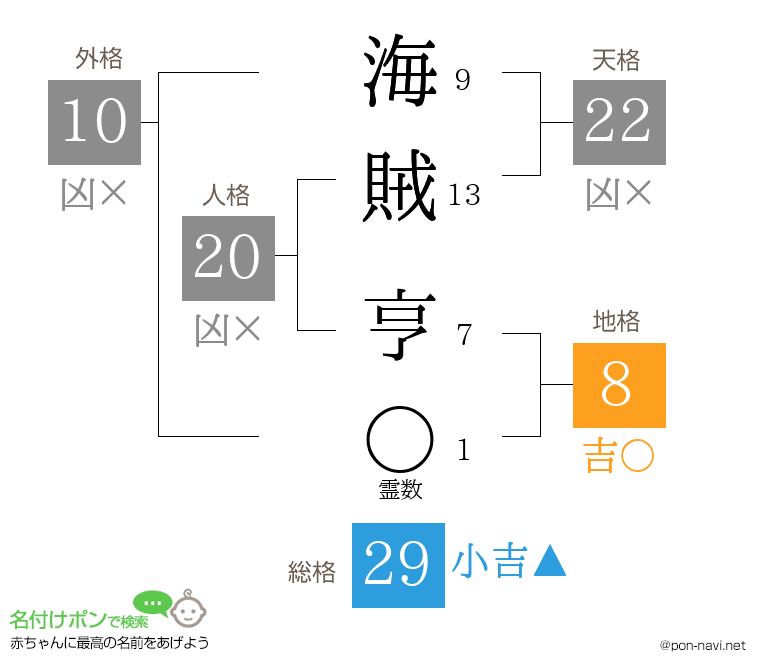 海賊 亨さんの姓名判断結果