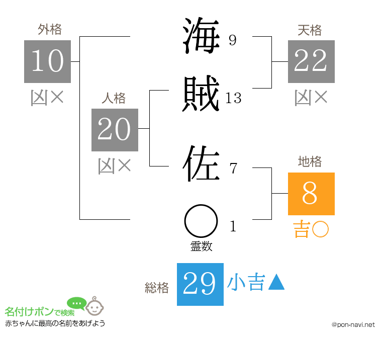 海賊 佐さんの姓名判断結果