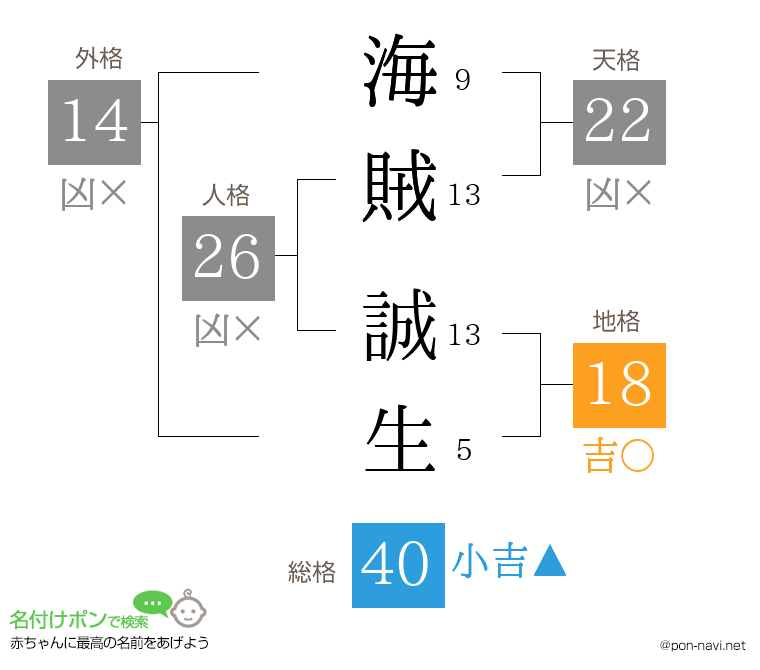 海賊 誠生さんの姓名判断結果