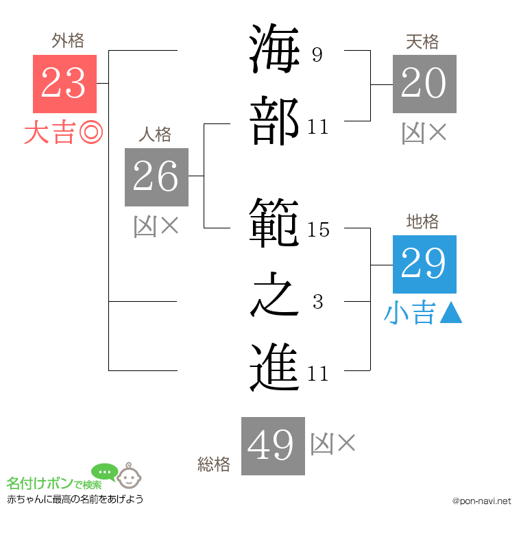 海部 範之進さんの姓名判断結果