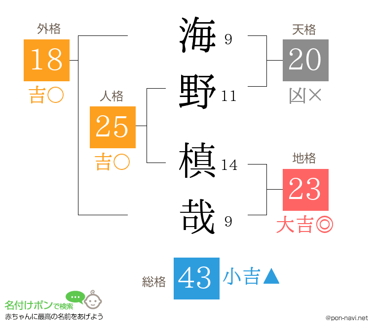 海野 槙哉さんの姓名判断結果