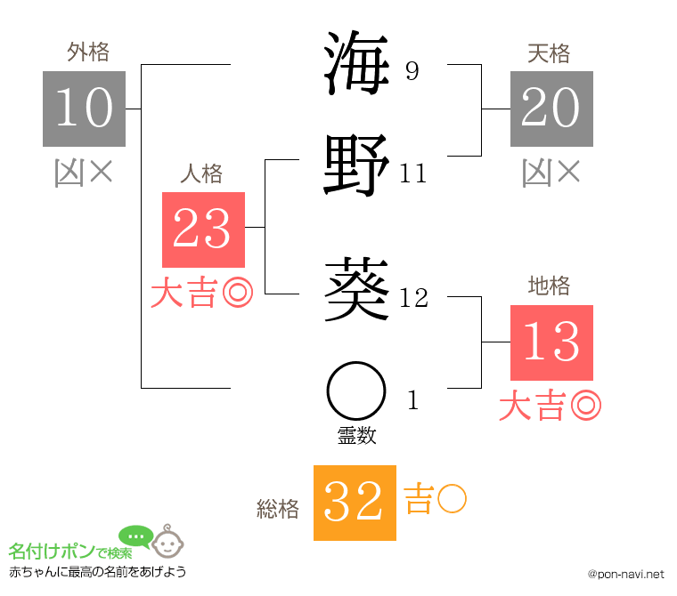海野 葵さんの姓名判断結果