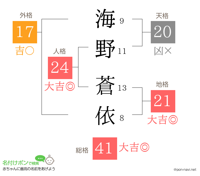 海野 蒼依さんの姓名判断結果