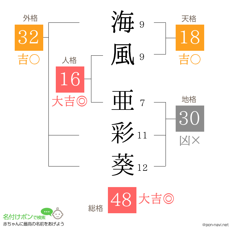 海風 亜彩葵さんの姓名判断結果