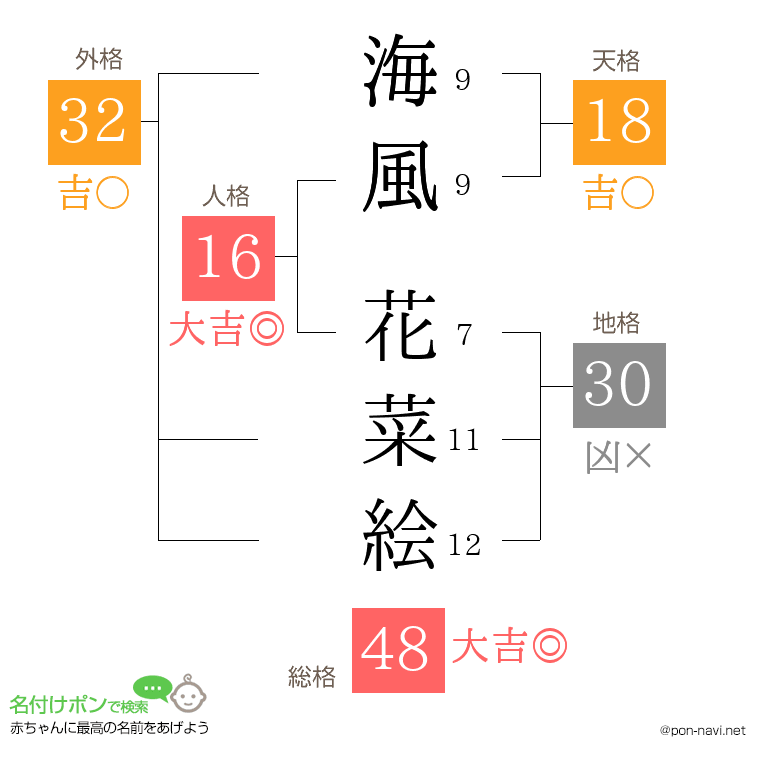 海風 花菜絵さんの姓名判断結果