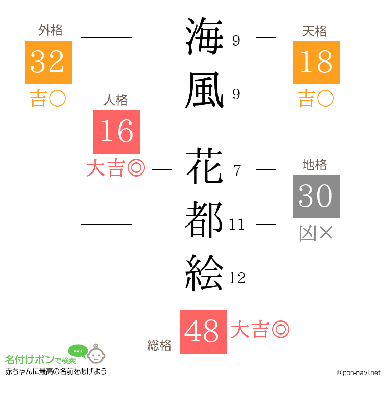 海風 花都絵さんの姓名判断結果