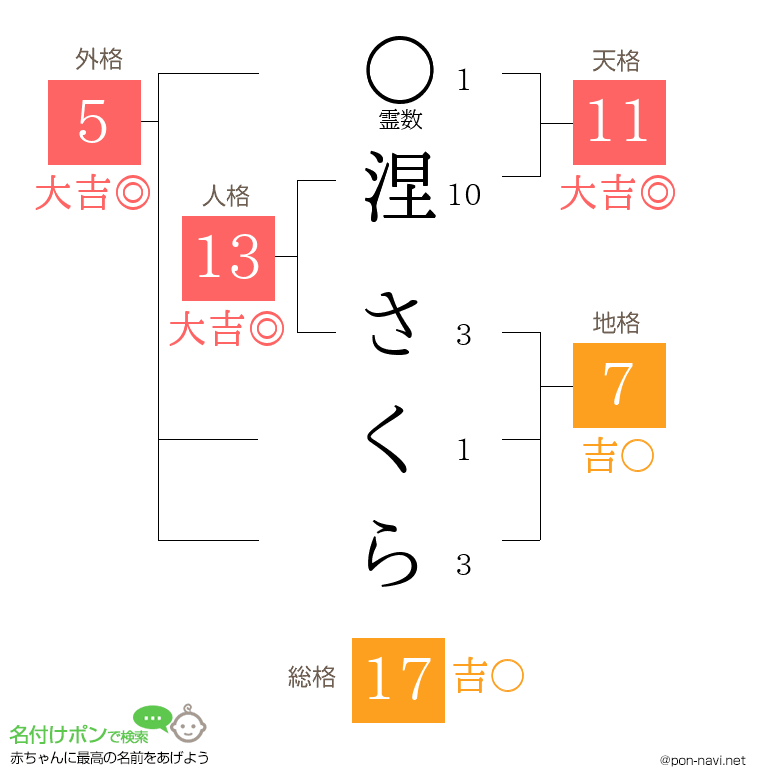 涅 さくらさんの姓名判断結果