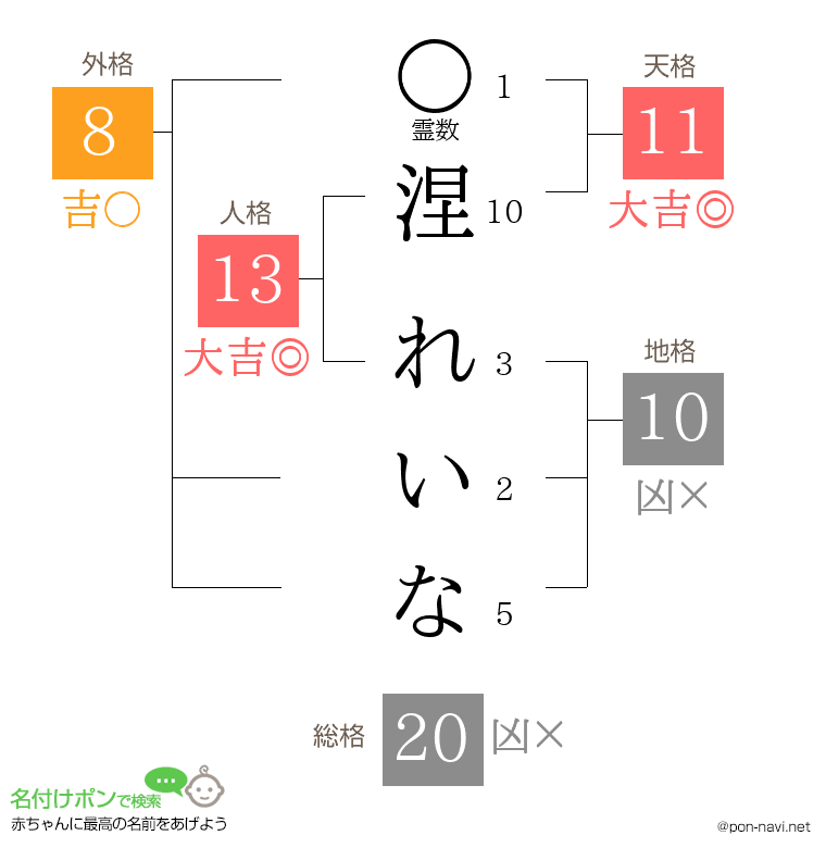 涅 れいなさんの姓名判断結果