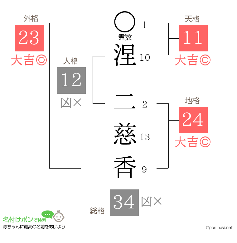 涅 二慈香さんの姓名判断結果