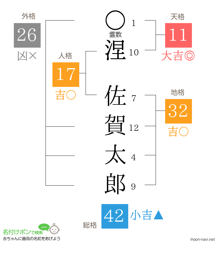 涅 佐賀太郎さんの姓名判断結果