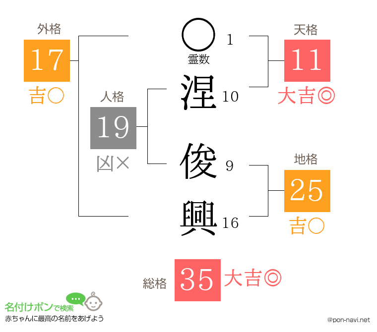 涅 俊興さんの姓名判断結果