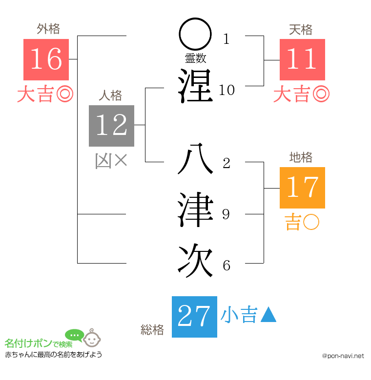 涅 八津次さんの姓名判断結果