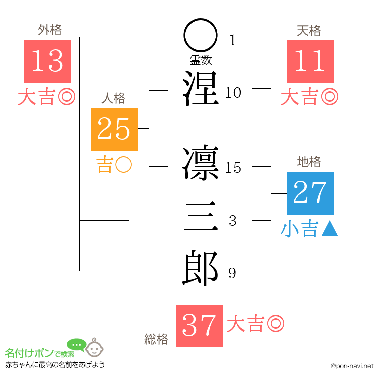 涅 凛三郎さんの姓名判断結果