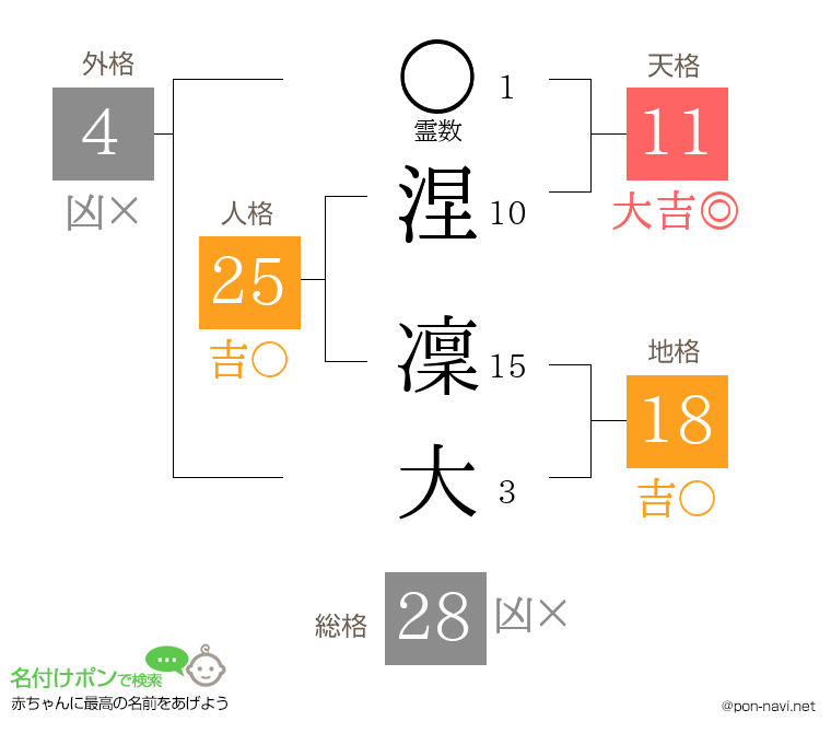 涅 凜大さんの姓名判断結果