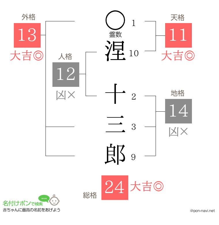 涅 十三郎さんの姓名判断結果